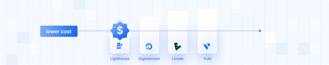 Cost-Effective Bundles